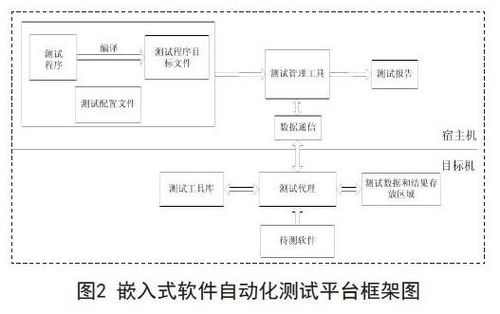 嵌入式軟件自動(dòng)化測試框架 流程、功能與服務(wù)深度研究分析